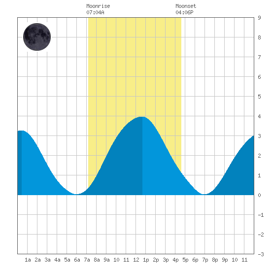 Quinton tide chart for Tuesday, December 12, 2023