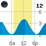 Quinton tide chart for Tuesday, December 12, 2023