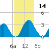 Quinton tide chart for Thursday, December 14, 2023