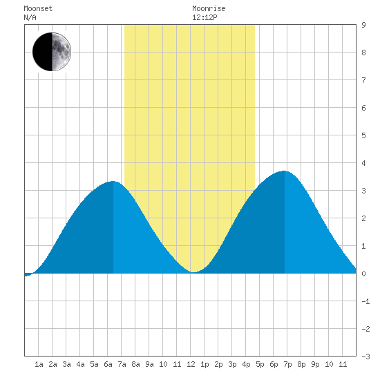 Quinton tide chart for Tuesday, December 19, 2023