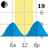 Quinton tide chart for Tuesday, December 19, 2023