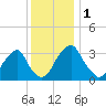 Quinton tide chart for Friday, December 1, 2023
