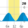 Quinton tide chart for Wednesday, December 20, 2023