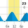 Quinton tide chart for Saturday, December 23, 2023