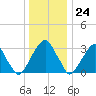 Quinton tide chart for Sunday, December 24, 2023