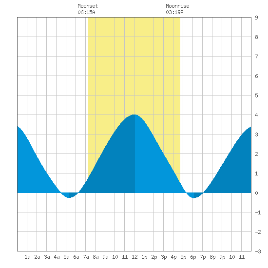 Quinton tide chart for Monday, December 25, 2023