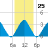 Quinton tide chart for Monday, December 25, 2023