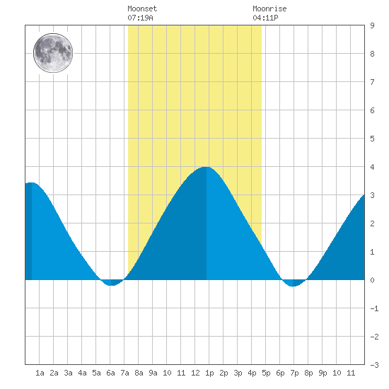 Quinton tide chart for Tuesday, December 26, 2023