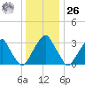 Quinton tide chart for Tuesday, December 26, 2023