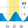 Quinton tide chart for Wednesday, December 27, 2023