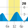 Quinton tide chart for Thursday, December 28, 2023