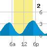 Quinton tide chart for Saturday, December 2, 2023