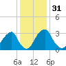 Quinton tide chart for Sunday, December 31, 2023