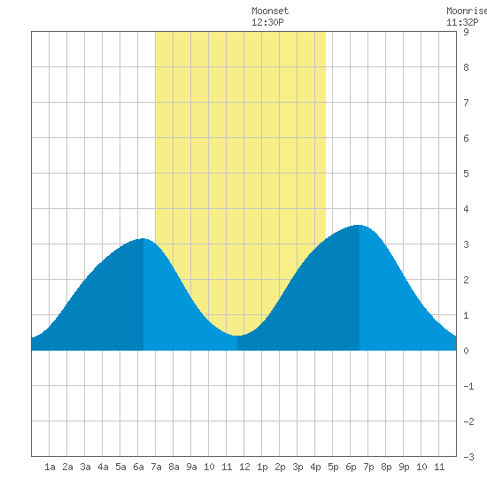 Quinton tide chart for Monday, December 4, 2023