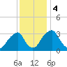 Quinton tide chart for Monday, December 4, 2023