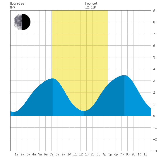 Quinton tide chart for Tuesday, December 5, 2023