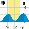Quinton tide chart for Tuesday, December 5, 2023