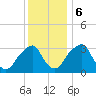 Quinton tide chart for Wednesday, December 6, 2023