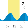 Quinton tide chart for Thursday, December 7, 2023