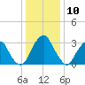 Quinton tide chart for Wednesday, January 10, 2024