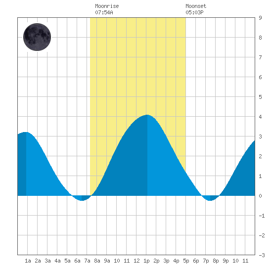 Quinton tide chart for Thursday, January 11, 2024