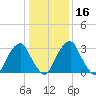 Quinton tide chart for Tuesday, January 16, 2024