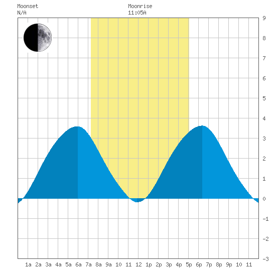 Quinton tide chart for Wednesday, January 17, 2024