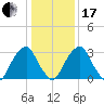 Quinton tide chart for Wednesday, January 17, 2024