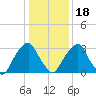 Quinton tide chart for Thursday, January 18, 2024