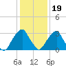 Quinton tide chart for Friday, January 19, 2024