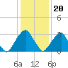 Quinton tide chart for Saturday, January 20, 2024