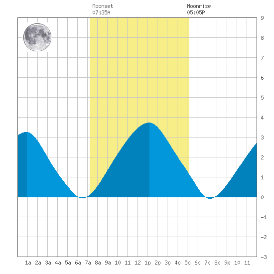 Quinton tide chart for Thursday, January 25, 2024