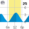 Quinton tide chart for Thursday, January 25, 2024