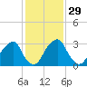Quinton tide chart for Monday, January 29, 2024