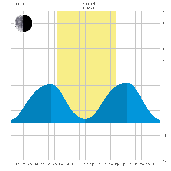 Quinton tide chart for Wednesday, January 3, 2024