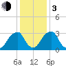 Quinton tide chart for Wednesday, January 3, 2024