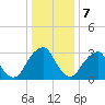 Quinton tide chart for Sunday, January 7, 2024