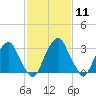 Quinton tide chart for Sunday, February 11, 2024