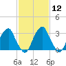 Quinton tide chart for Monday, February 12, 2024