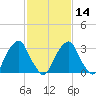 Quinton tide chart for Wednesday, February 14, 2024