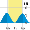Quinton tide chart for Thursday, February 15, 2024