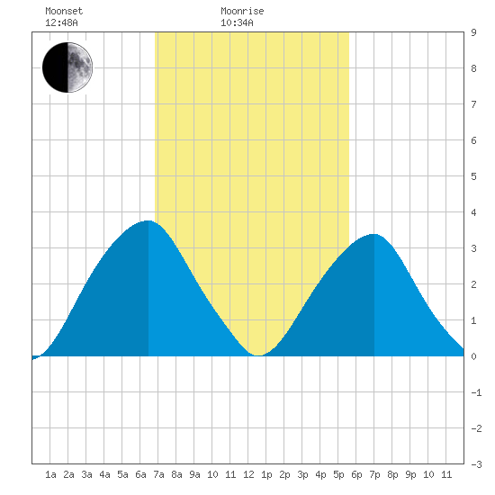 Quinton tide chart for Friday, February 16, 2024