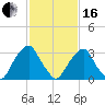 Quinton tide chart for Friday, February 16, 2024