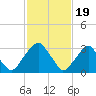 Quinton tide chart for Monday, February 19, 2024