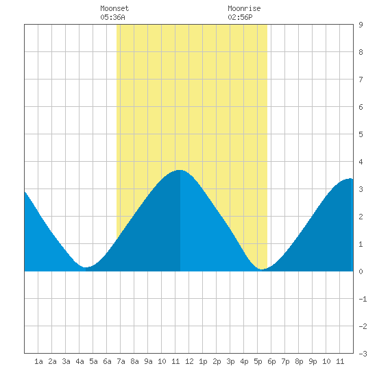 Quinton tide chart for Wednesday, February 21, 2024
