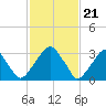 Quinton tide chart for Wednesday, February 21, 2024