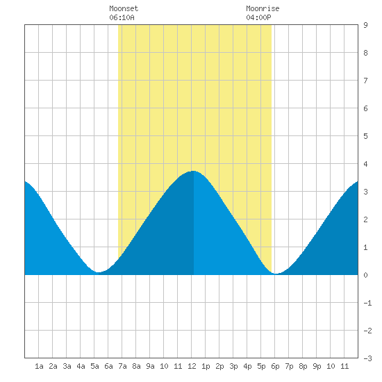 Quinton tide chart for Thursday, February 22, 2024