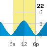 Quinton tide chart for Thursday, February 22, 2024