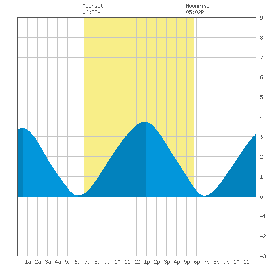 Quinton tide chart for Friday, February 23, 2024