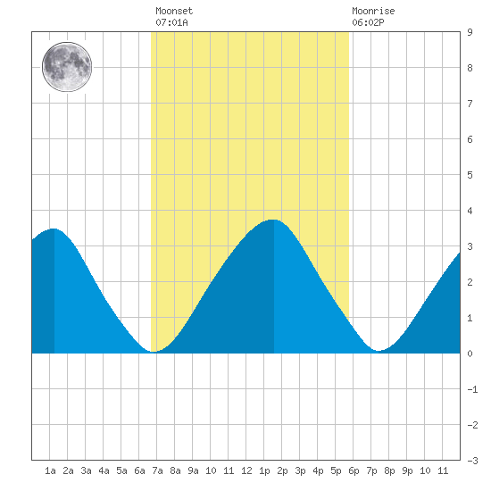 Quinton tide chart for Saturday, February 24, 2024